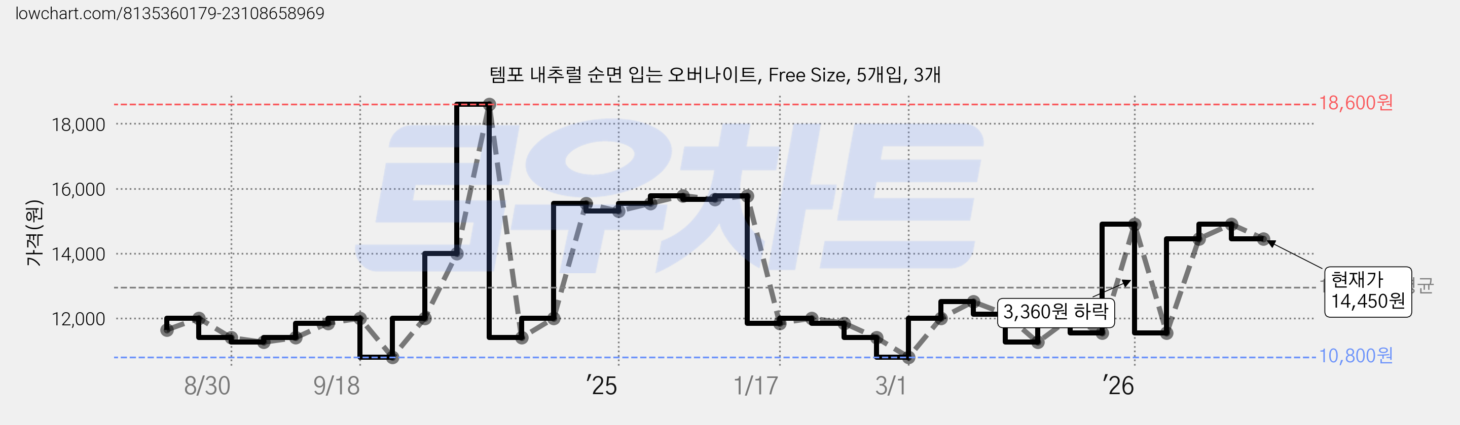 템포 내추럴 순면 입는 오버나이트, Free Size, 5개입, 3개 가격 변동 차트, 현재가 14,450원, 관측 최저가 10,800원