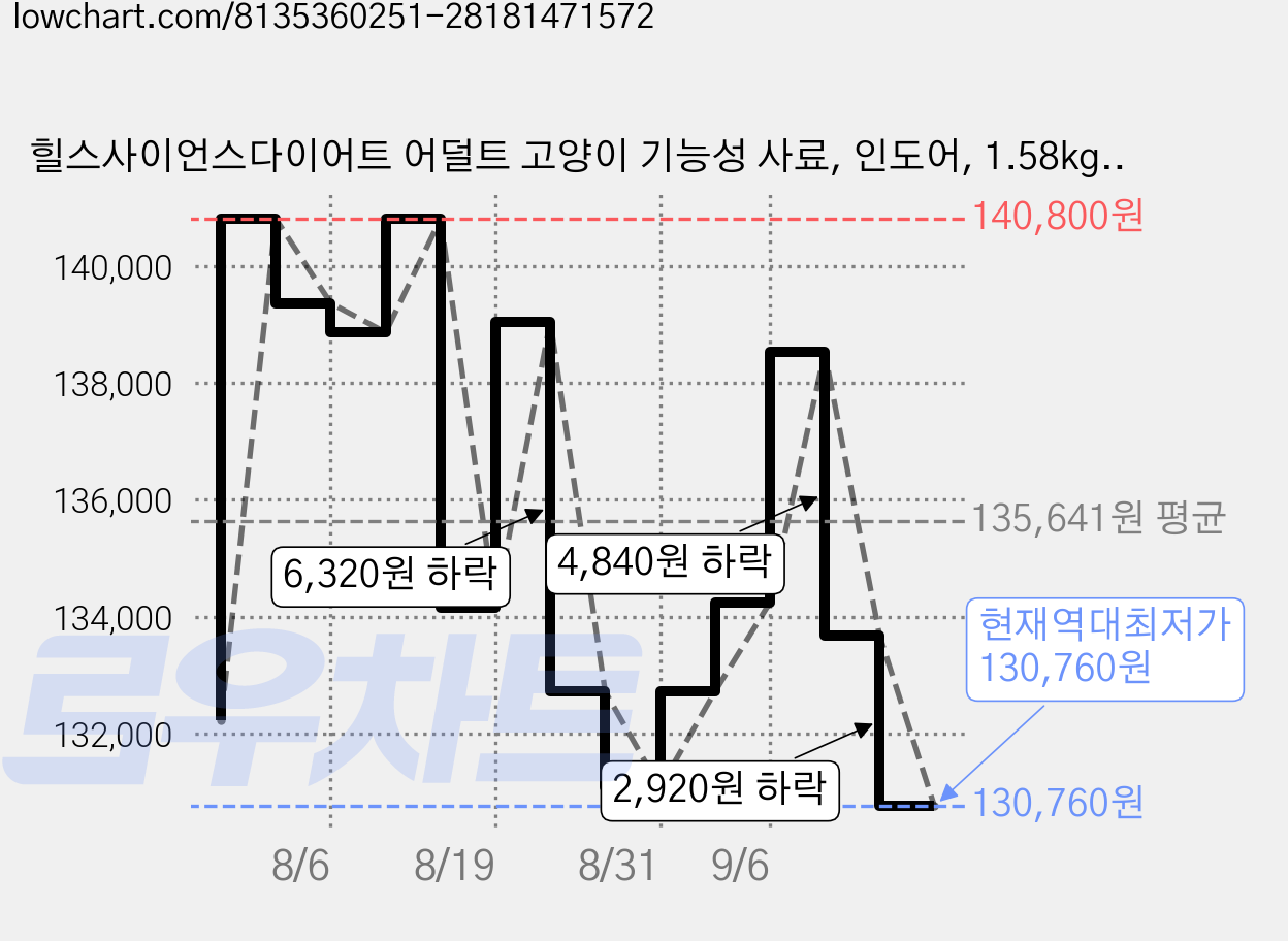 힐스사이언스다이어트 어덜트 고양이 기능성 사료, 인도어, 1.58kg, 4개 가격 변동 차트, 현재가 130,760원, 역대최저가