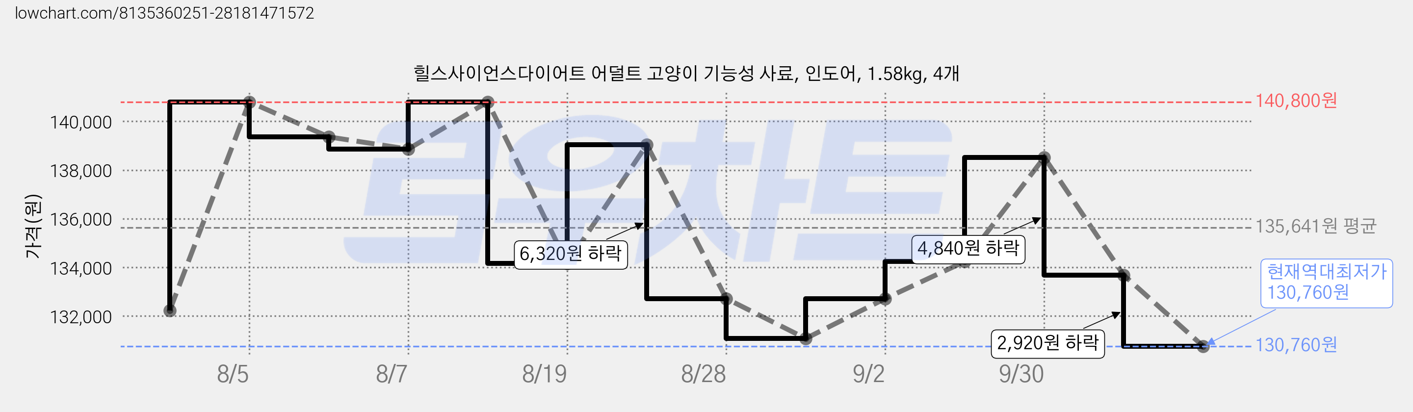 힐스사이언스다이어트 어덜트 고양이 기능성 사료, 인도어, 1.58kg, 4개 가격 변동 차트, 현재가 130,760원, 역대최저가