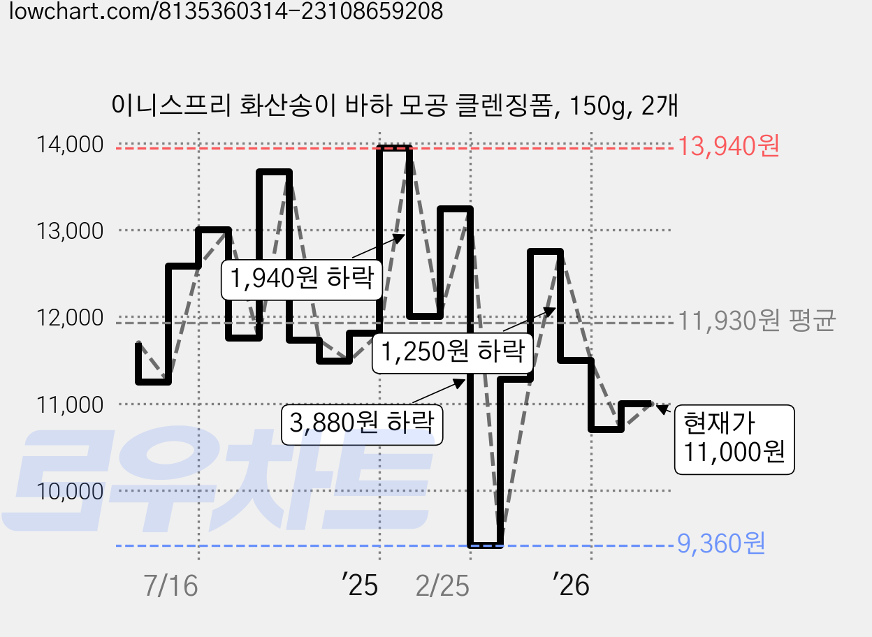 이니스프리 화산송이 바하 모공 클렌징폼, 150g, 2개 가격 변동 차트, 현재가 11,000원, 관측 최저가 9,180원