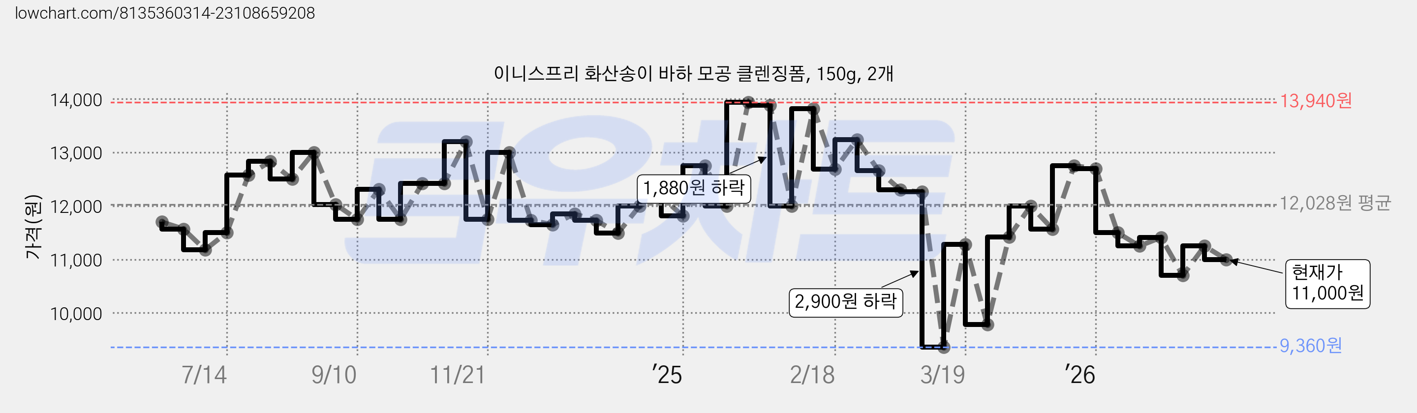 이니스프리 화산송이 바하 모공 클렌징폼, 150g, 2개 가격 변동 차트, 현재가 11,000원, 관측 최저가 9,180원