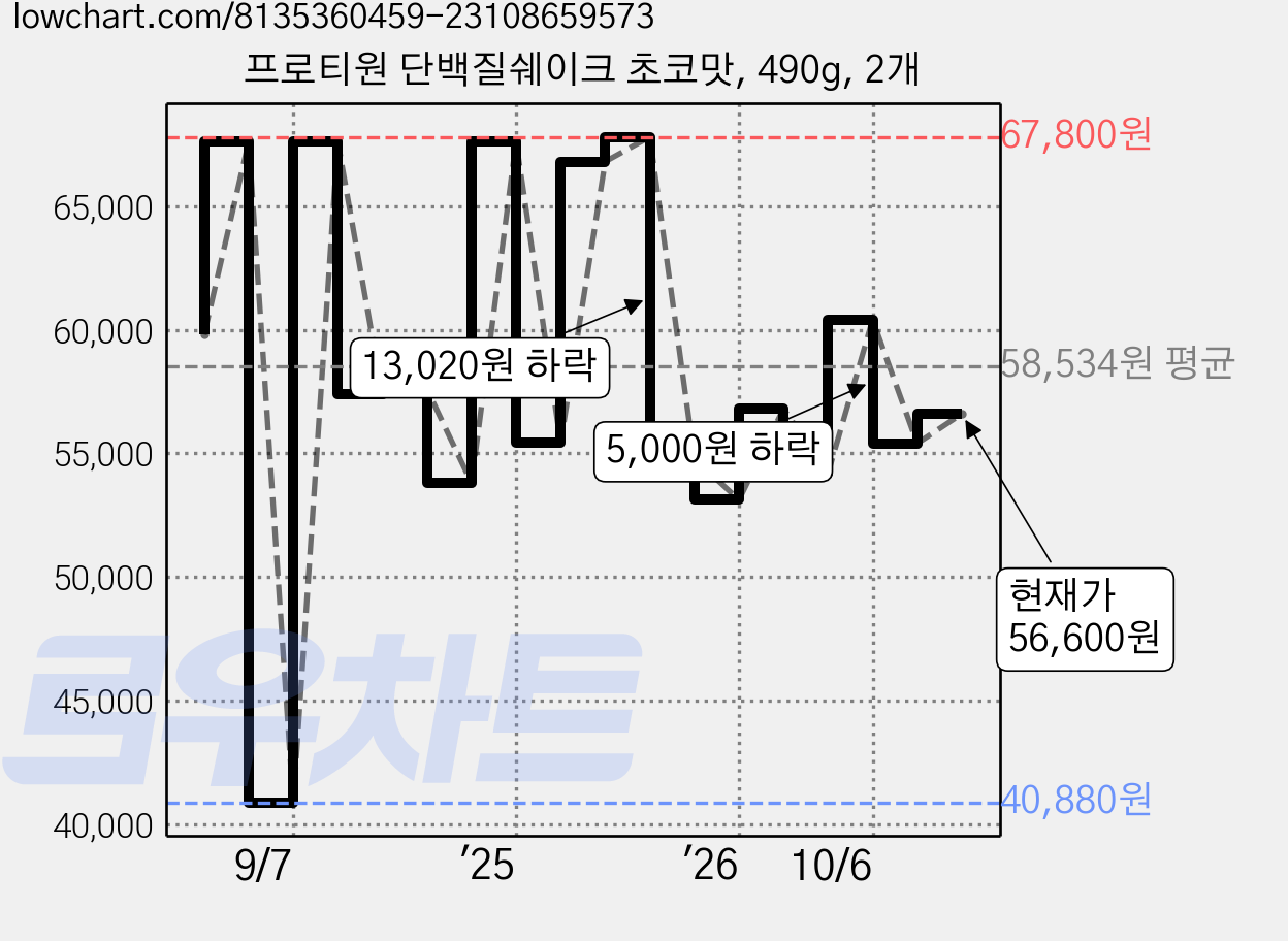 프로티원 단백질쉐이크 초코맛, 490g, 2개 가격 변동 차트, 현재가 56,600원, 관측 최저가 40,880원