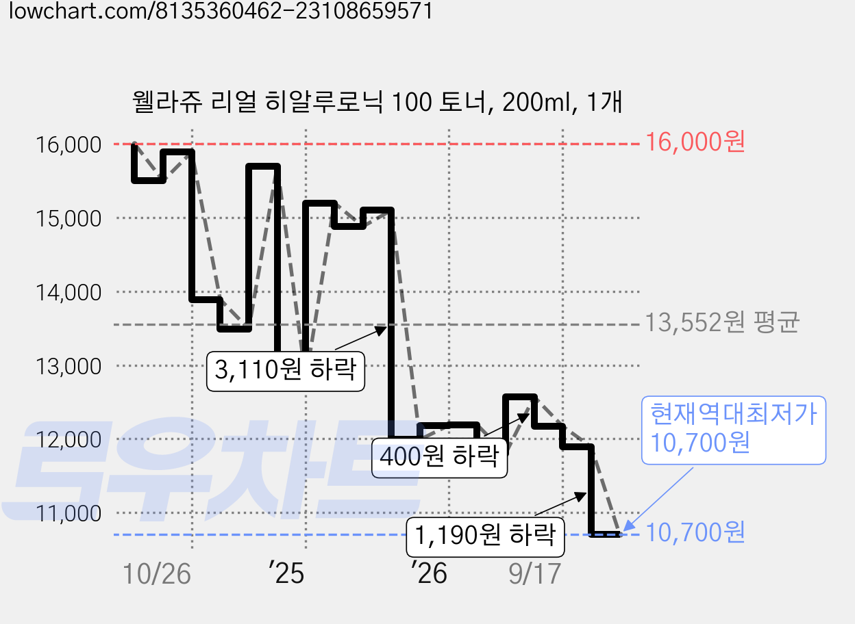 웰라쥬 리얼 히알루로닉 100 토너, 200ml, 1개 가격 변동 차트, 현재가 10,700원, 역대최저가