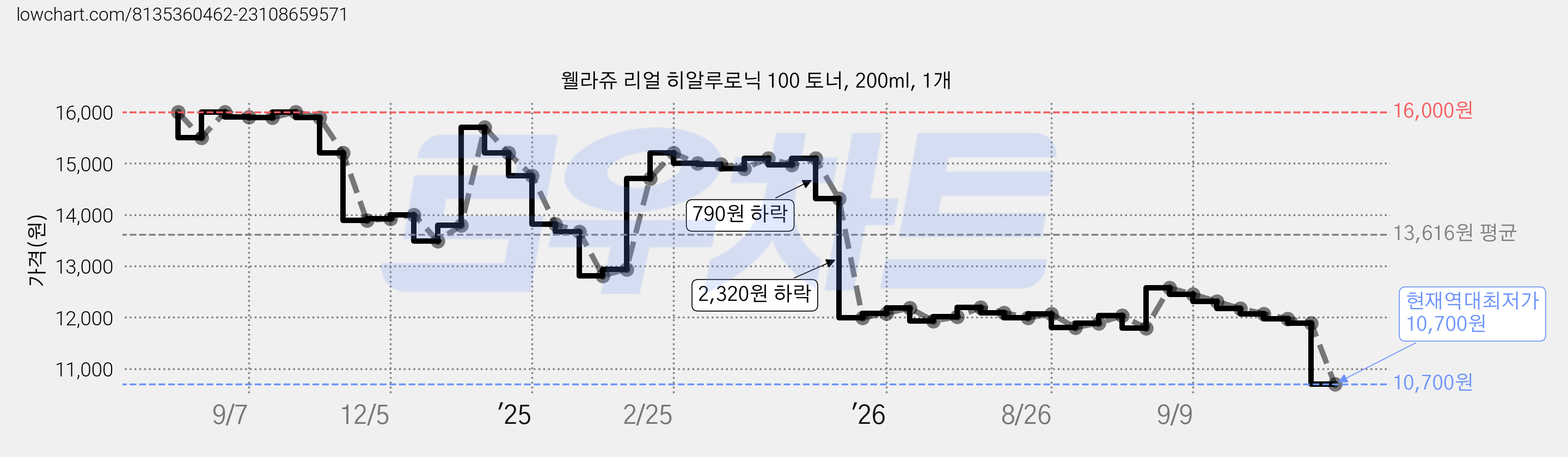 웰라쥬 리얼 히알루로닉 100 토너, 200ml, 1개 가격 변동 차트, 현재가 10,700원, 역대최저가