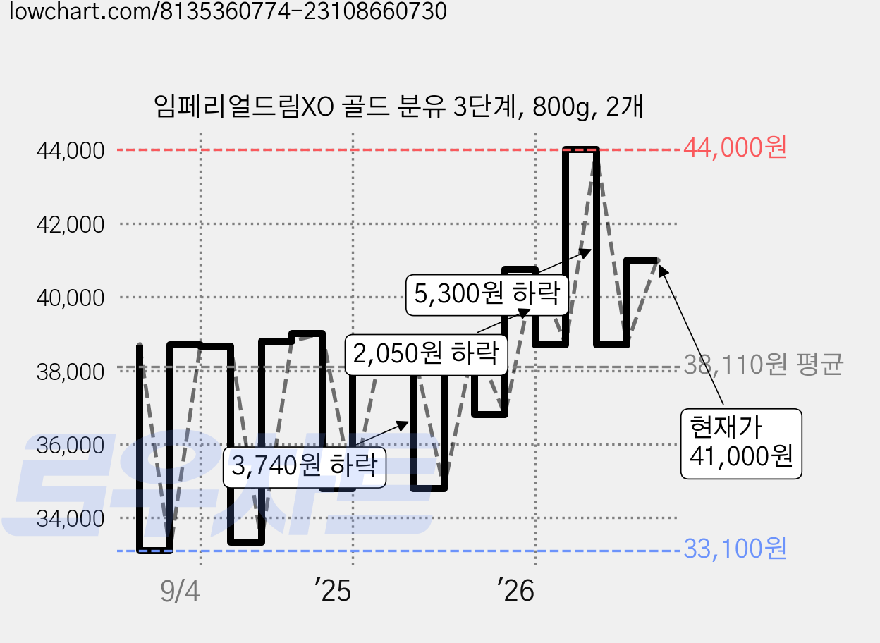 임페리얼드림XO 골드 분유 3단계, 800g, 2개 가격 변동 차트, 현재가 41,000원, 관측 최저가 33,100원