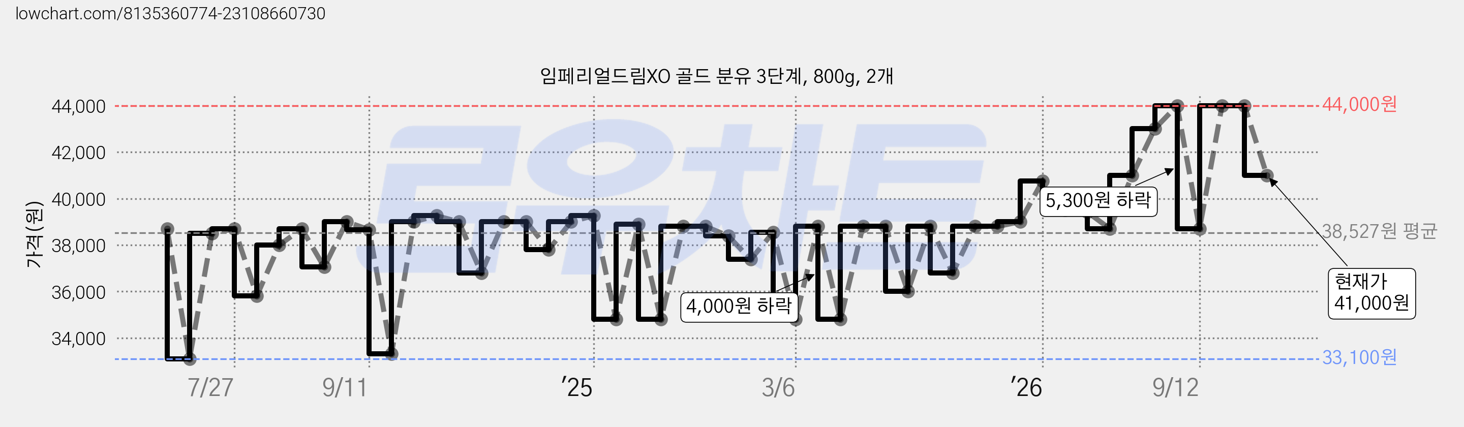 임페리얼드림XO 골드 분유 3단계, 800g, 2개 가격 변동 차트, 현재가 41,000원, 관측 최저가 33,100원