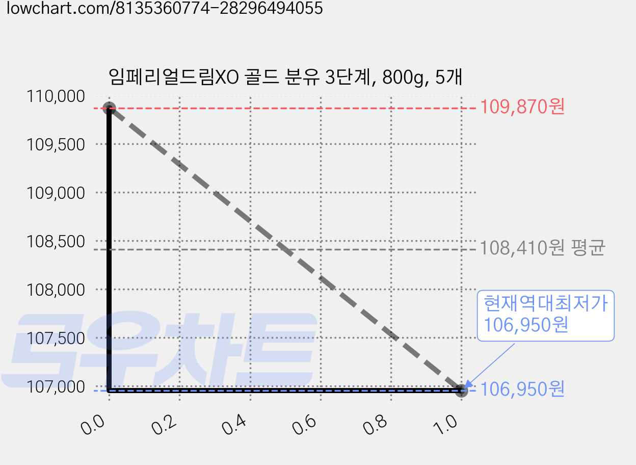 임페리얼드림XO 골드 분유 3단계, 800g, 5개 가격 변동 차트, 현재가 106,950원, 역대최저가