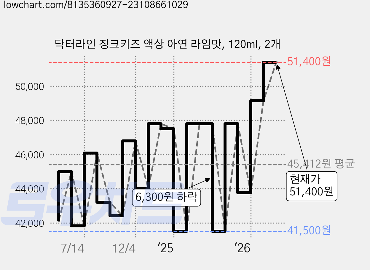 닥터라인 징크키즈 액상 아연 라임맛, 120ml, 2개 가격 변동 차트, 현재가 51,400원, 관측 최저가 41,140원