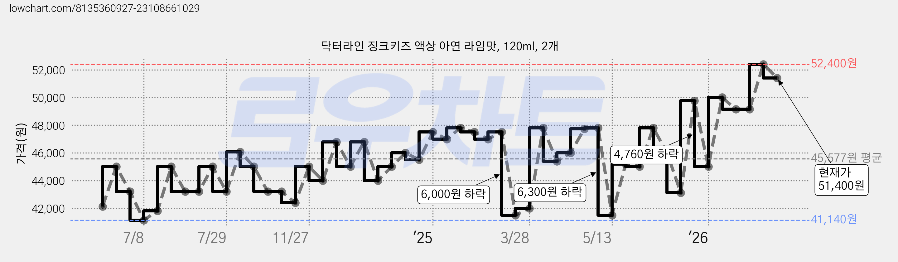 닥터라인 징크키즈 액상 아연 라임맛, 120ml, 2개 가격 변동 차트, 현재가 51,400원, 관측 최저가 41,140원