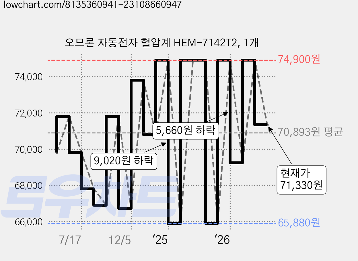 오므론 자동전자 혈압계 HEM-7142T2, 1개 가격 변동 차트, 현재가 71,330원, 관측 최저가 63,000원