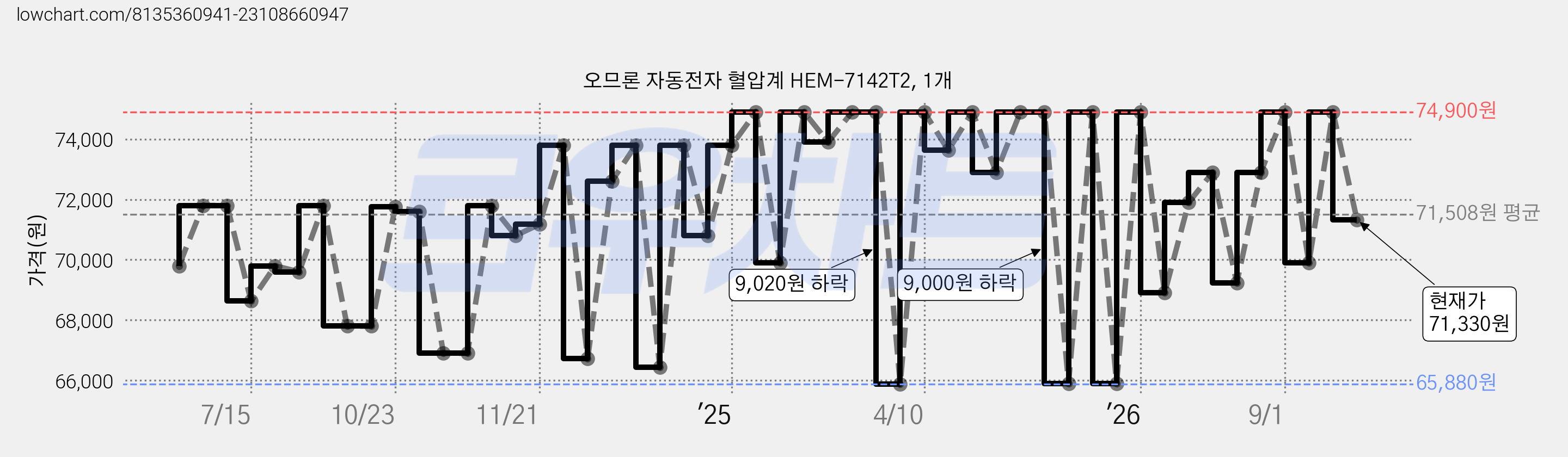 오므론 자동전자 혈압계 HEM-7142T2, 1개 가격 변동 차트, 현재가 71,330원, 관측 최저가 63,000원