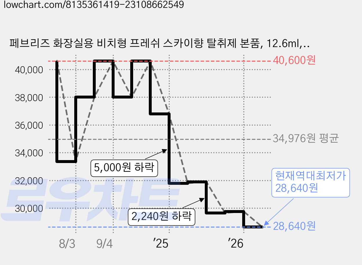 페브리즈 화장실용 비치형 프레쉬 스카이향 탈취제 본품, 12.6ml, 4개 가격 변동 차트, 현재가 28,640원, 역대최저가