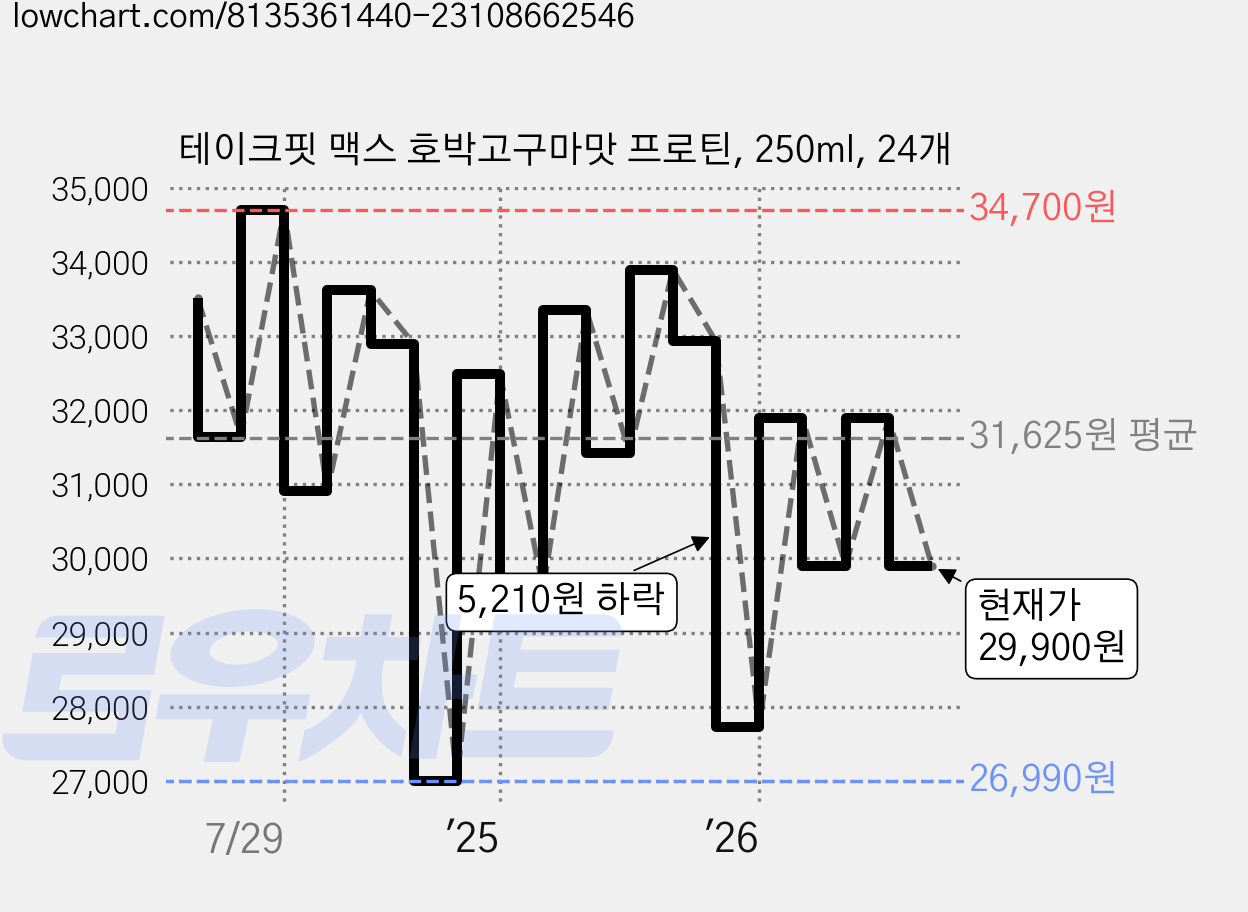 테이크핏 맥스 호박고구마맛 프로틴, 250ml, 24개 가격 변동 차트, 현재가 29,900원, 관측 최저가 26,990원