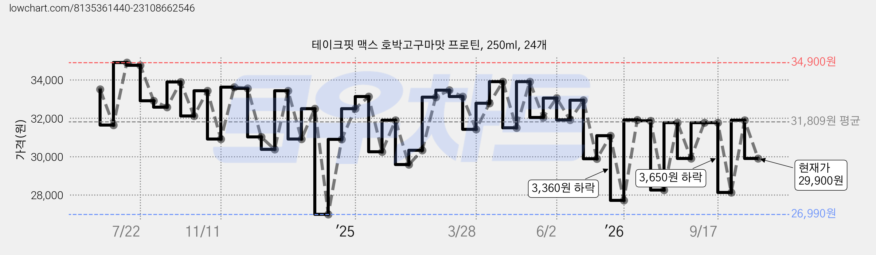 테이크핏 맥스 호박고구마맛 프로틴, 250ml, 24개 가격 변동 차트, 현재가 29,900원, 관측 최저가 26,990원
