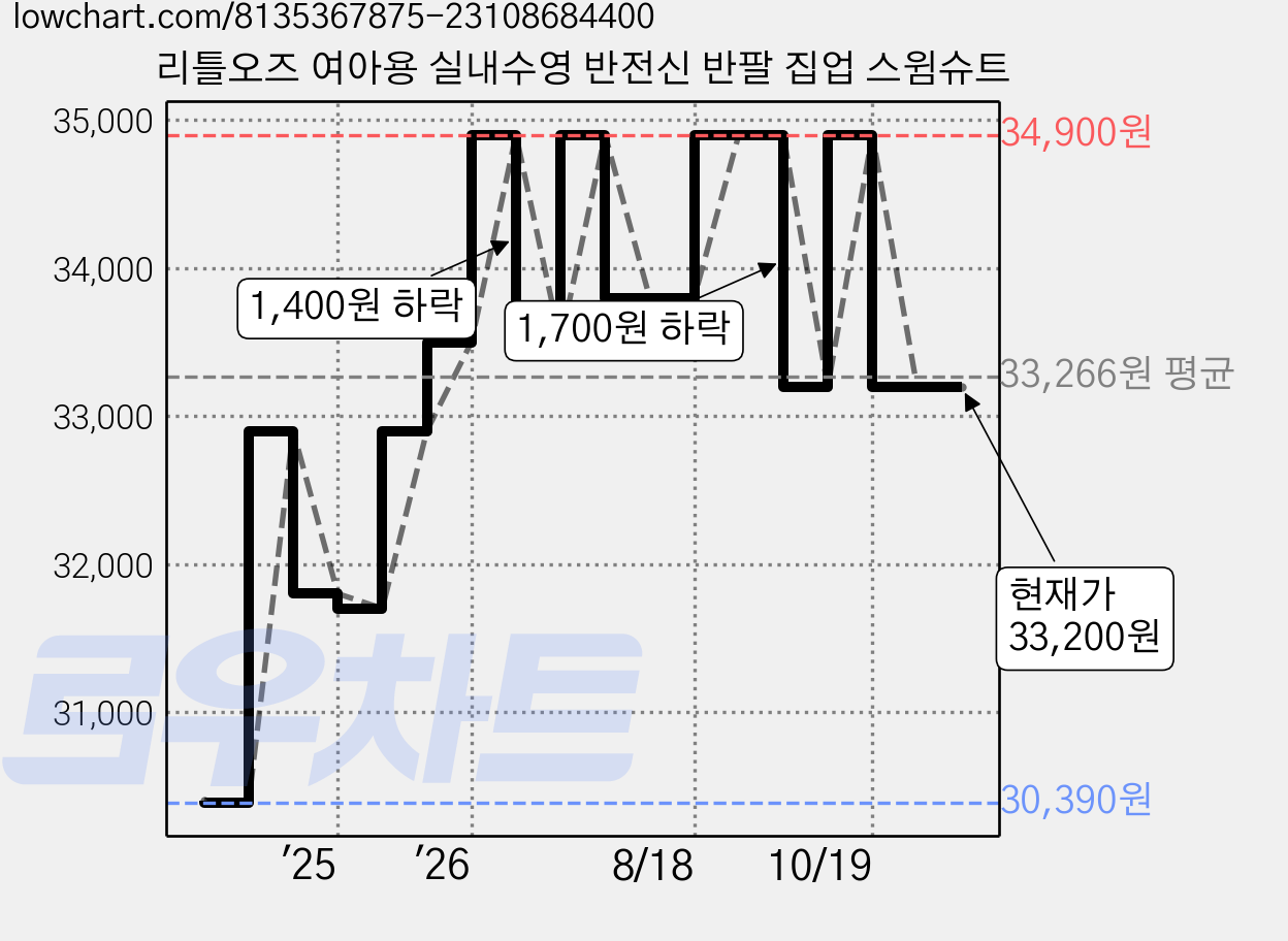 리틀오즈 여아용 실내수영 반전신 반팔 집업 스윔슈트 가격 변동 차트, 현재가 33,200원, 관측 최저가 30,390원