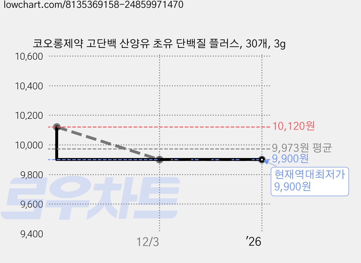 코오롱제약 고단백 산양유 초유 단백질 플러스, 30개, 3g 가격 변동 차트, 현재가 9,900원, 역대최저가