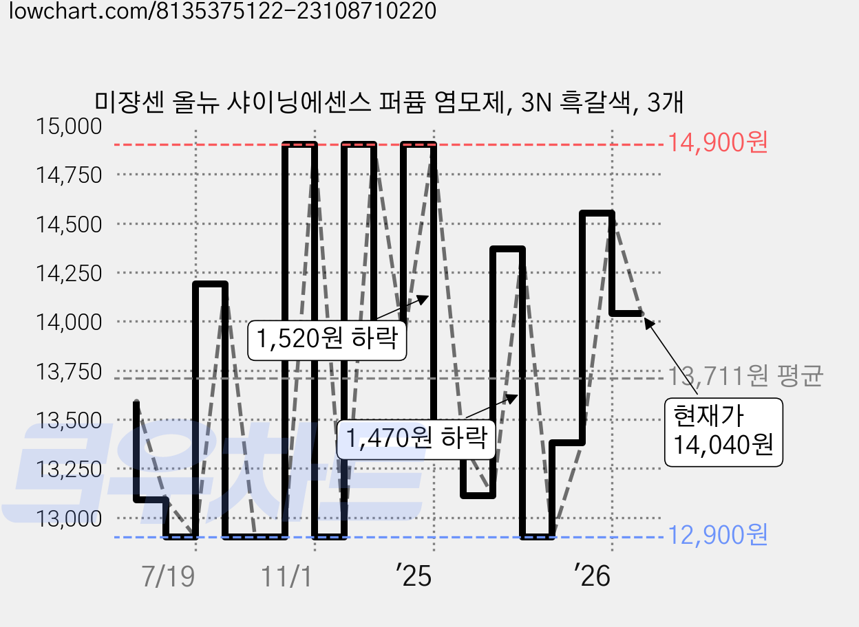미쟝센 올뉴 샤이닝에센스 퍼퓸 염모제, 3N 흑갈색, 3개 가격 변동 차트, 현재가 14,040원, 관측 최저가 12,900원