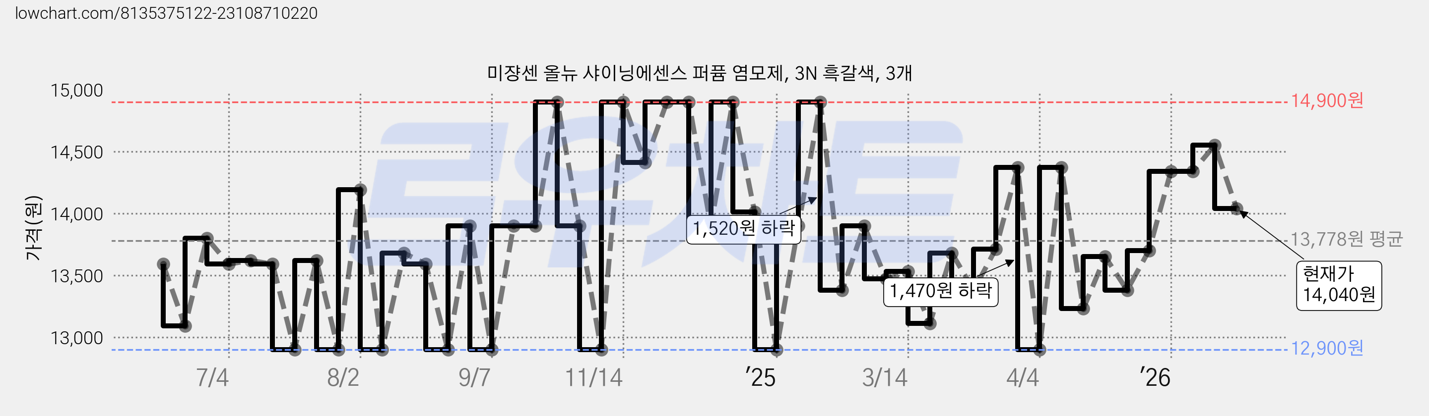 미쟝센 올뉴 샤이닝에센스 퍼퓸 염모제, 3N 흑갈색, 3개 가격 변동 차트, 현재가 14,040원, 관측 최저가 12,900원