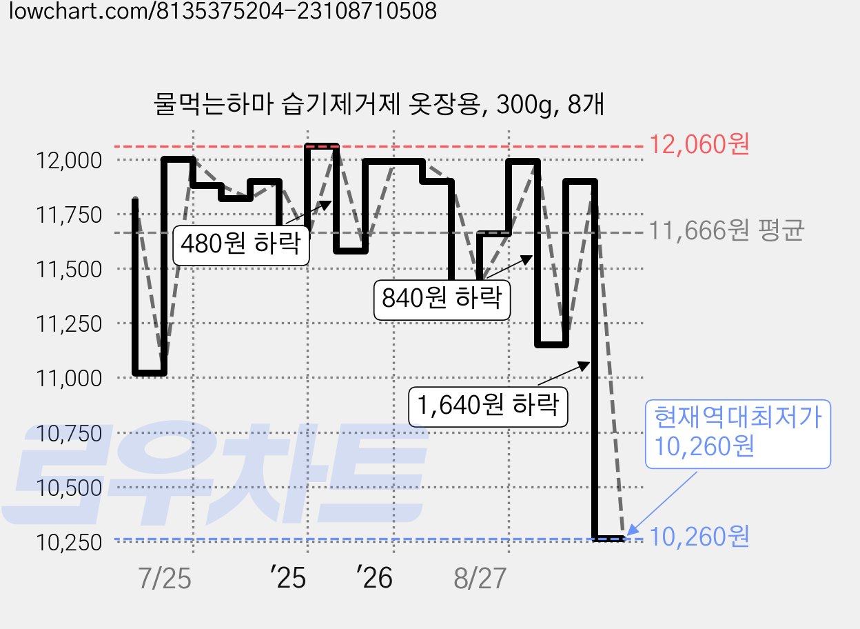 물먹는하마 습기제거제 옷장용, 300g, 8개 가격 변동 차트, 현재가 10,260원, 역대최저가
