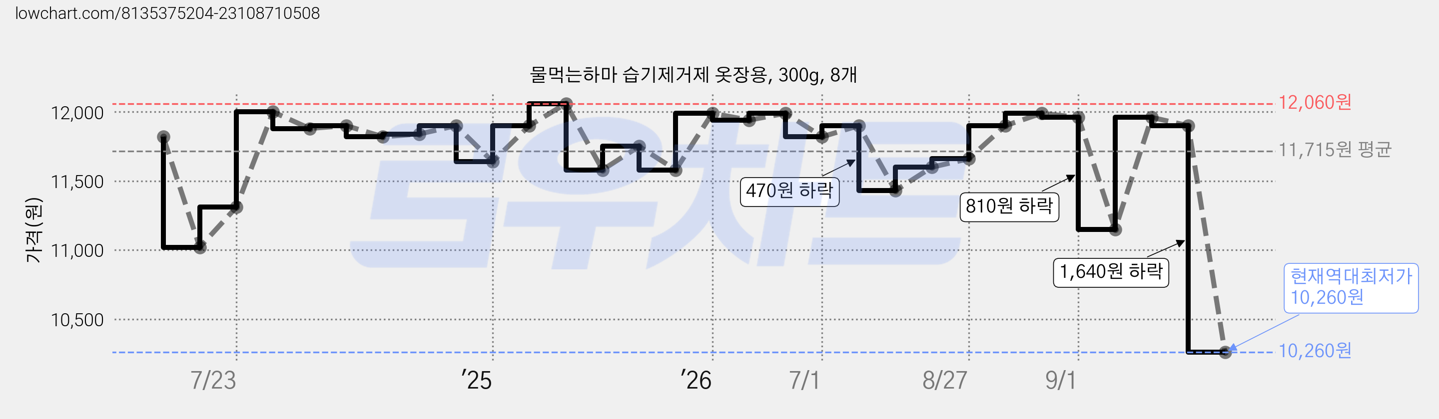 물먹는하마 습기제거제 옷장용, 300g, 8개 가격 변동 차트, 현재가 10,260원, 역대최저가