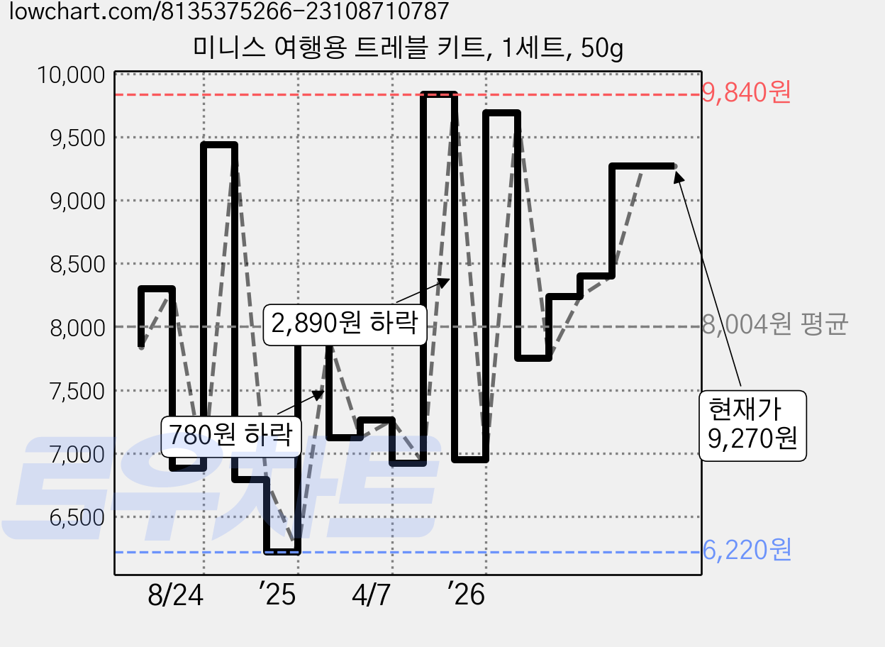 미니스 여행용 트레블 키트, 1세트, 50g 가격 변동 차트, 현재가 9,270원, 관측 최저가 6,170원
