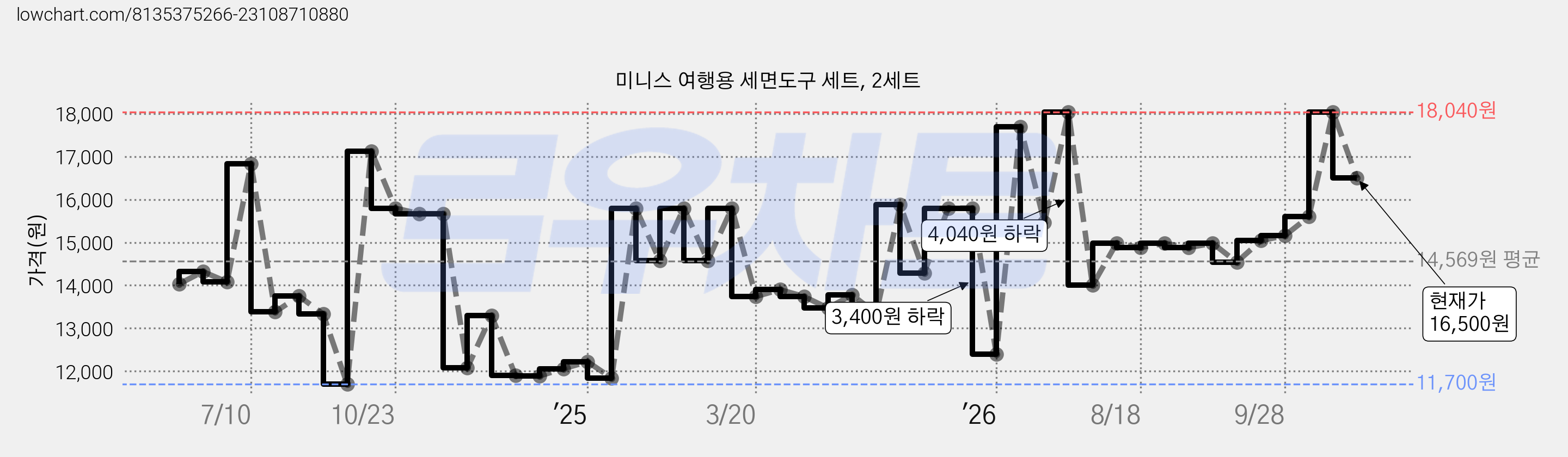 미니스 여행용 세면도구 세트, 2세트 가격 변동 차트, 현재가 16,500원, 관측 최저가 11,700원