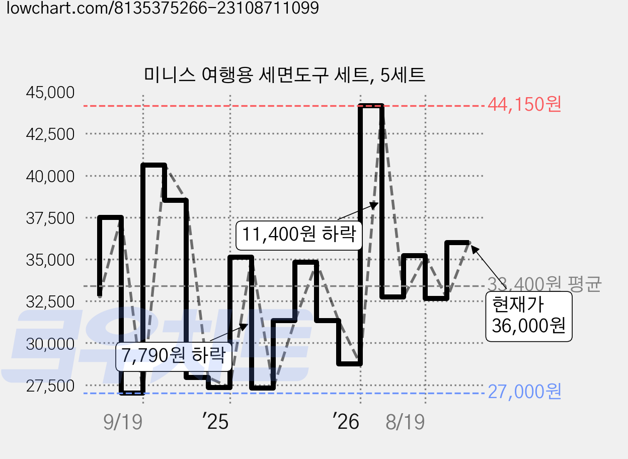 미니스 여행용 세면도구 세트, 5세트 가격 변동 차트, 현재가 36,000원, 관측 최저가 27,000원