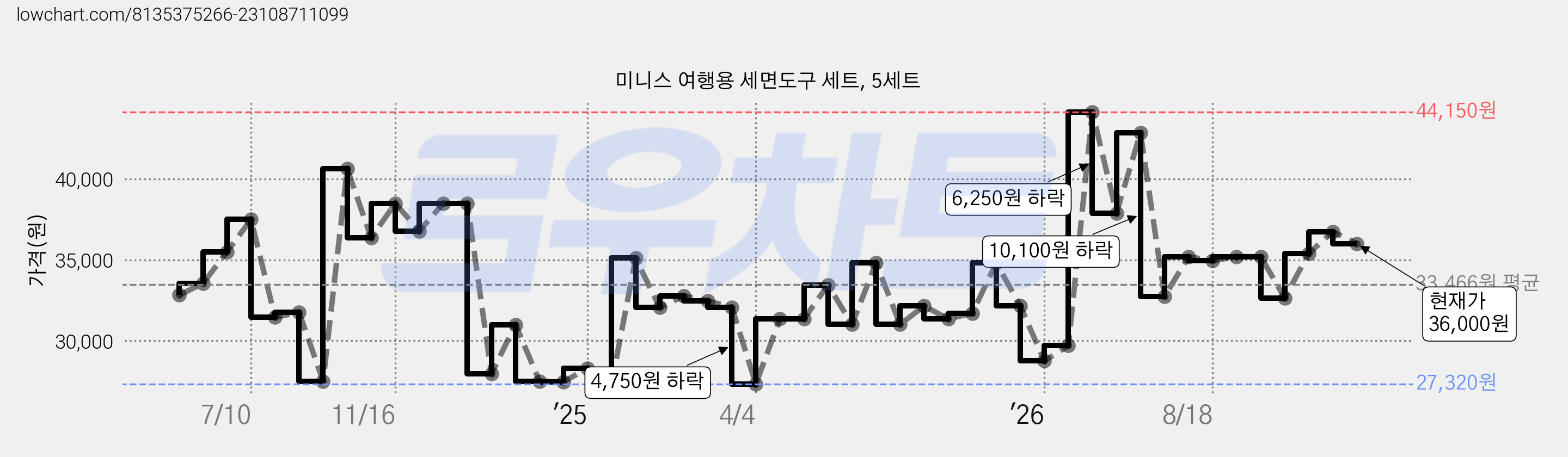 미니스 여행용 세면도구 세트, 5세트 가격 변동 차트, 현재가 36,000원, 관측 최저가 27,000원