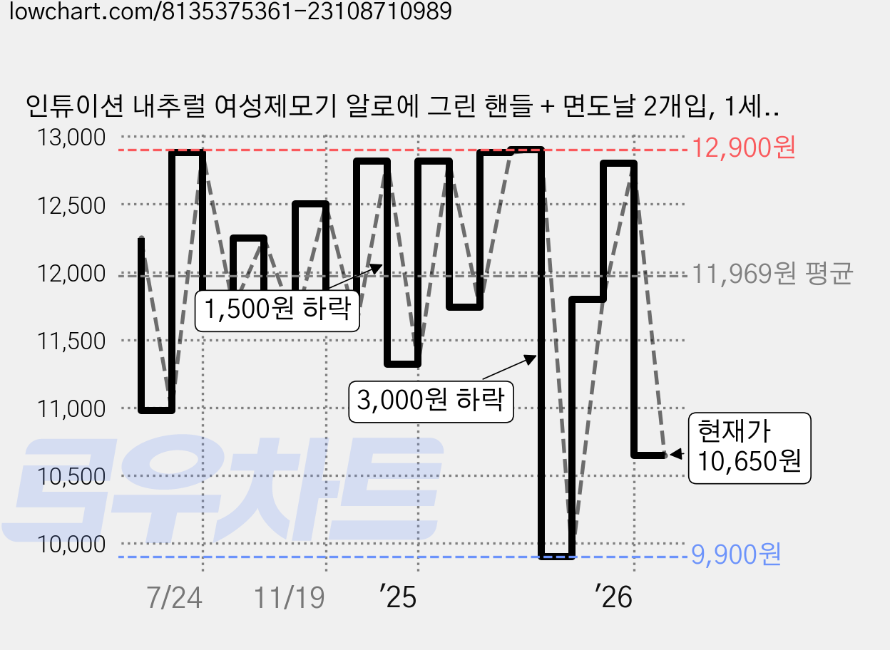 인튜이션 내추럴 여성제모기 알로에 그린 핸들 + 면도날 2개입, 1세트 가격 변동 차트, 현재가 10,650원, 관측 최저가 9,900원