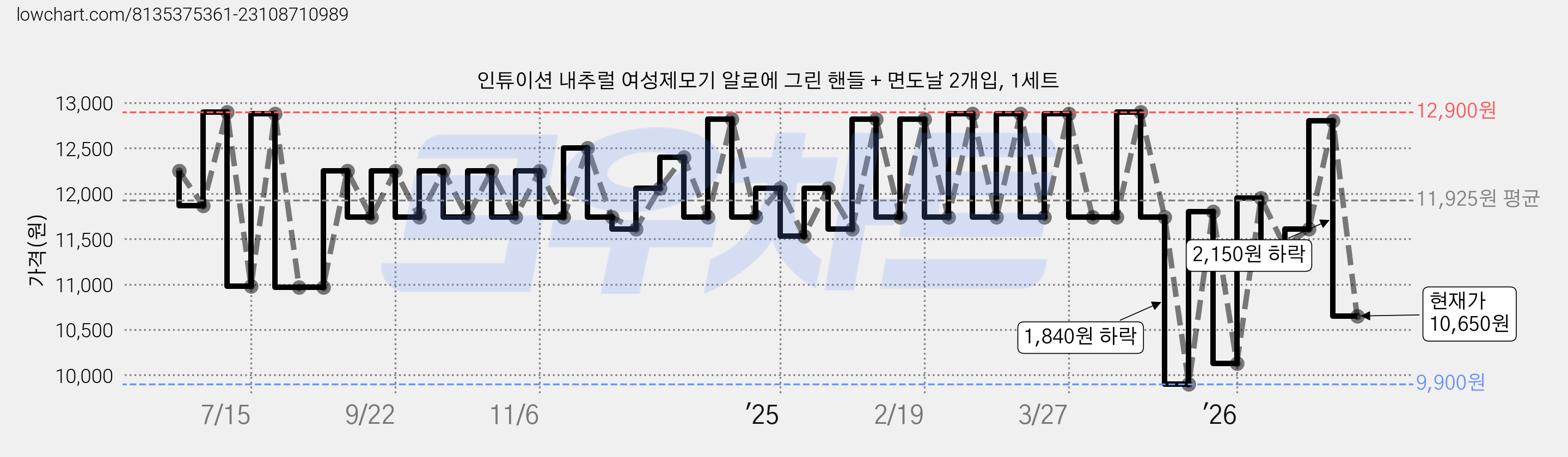 인튜이션 내추럴 여성제모기 알로에 그린 핸들 + 면도날 2개입, 1세트 가격 변동 차트, 현재가 10,650원, 관측 최저가 9,900원