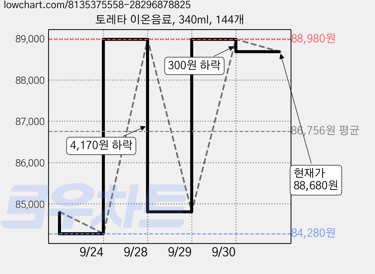 토레타 이온음료, 340ml, 144개 가격 변동 차트, 현재가 88,680원, 관측 최저가 84,180원