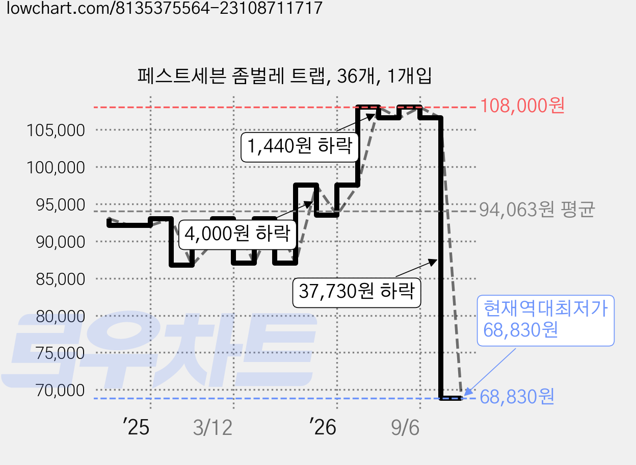 페스트세븐 좀벌레 트랩, 36개, 1개입 가격 변동 차트, 현재가 68,830원, 역대최저가