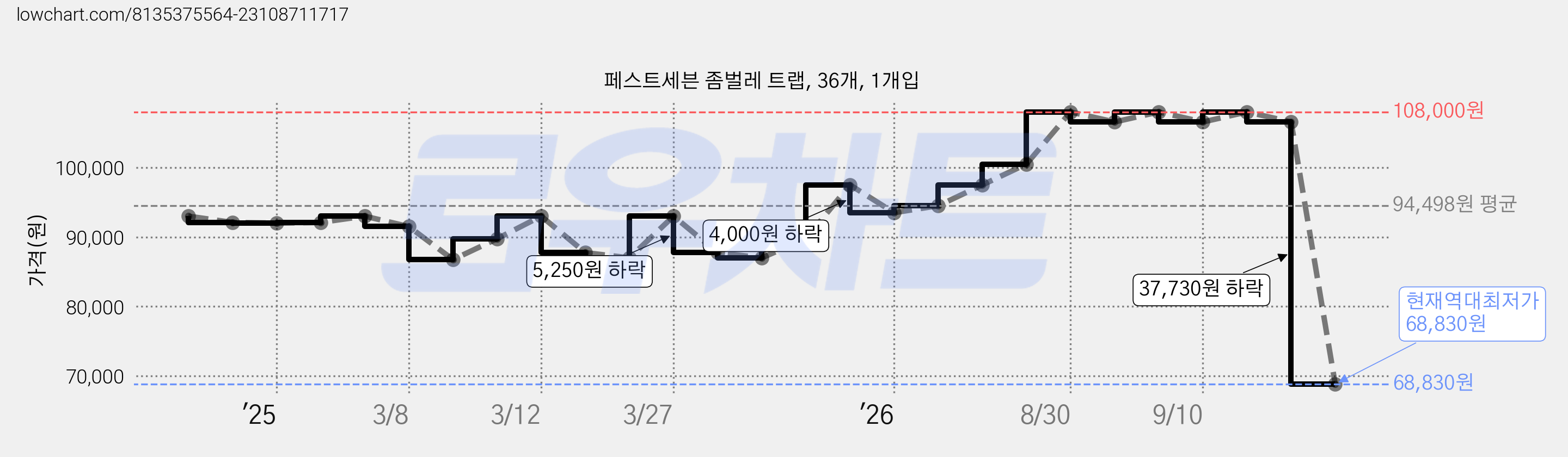 페스트세븐 좀벌레 트랩, 36개, 1개입 가격 변동 차트, 현재가 68,830원, 역대최저가