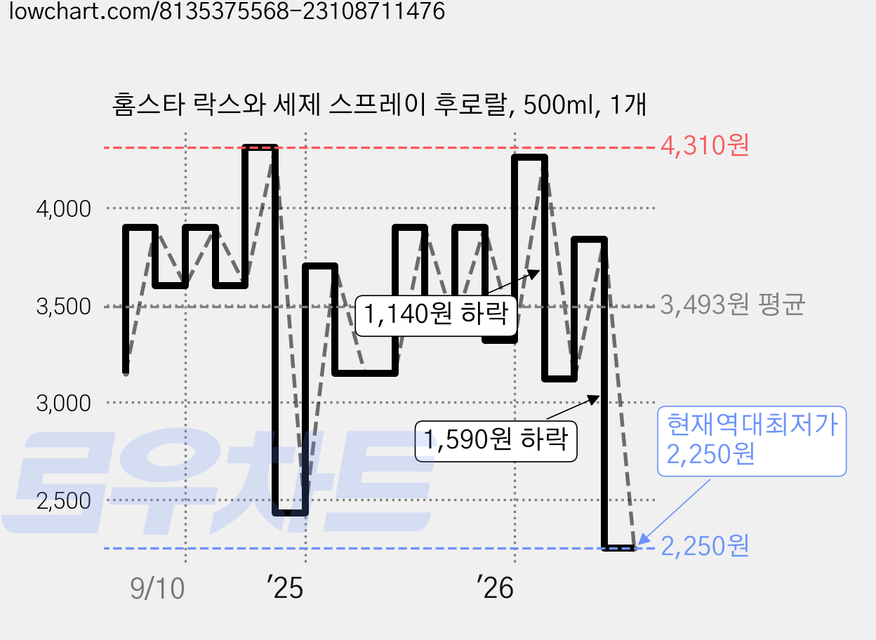 홈스타 락스와 세제 스프레이 후로랄, 500ml, 1개 가격 변동 차트, 현재가 2,250원, 역대최저가