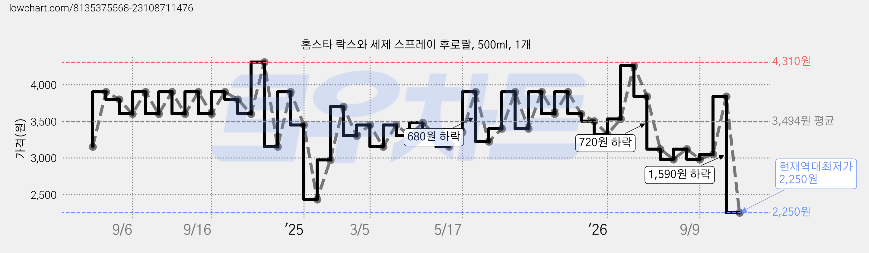홈스타 락스와 세제 스프레이 후로랄, 500ml, 1개 가격 변동 차트, 현재가 2,250원, 역대최저가