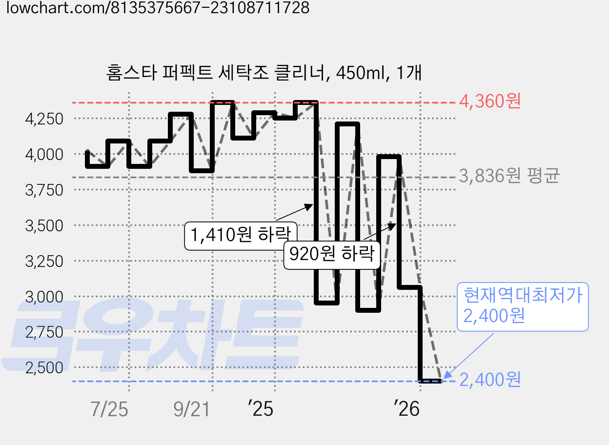 홈스타 퍼펙트 세탁조 클리너, 450ml, 1개 가격 변동 차트, 현재가 2,400원, 역대최저가