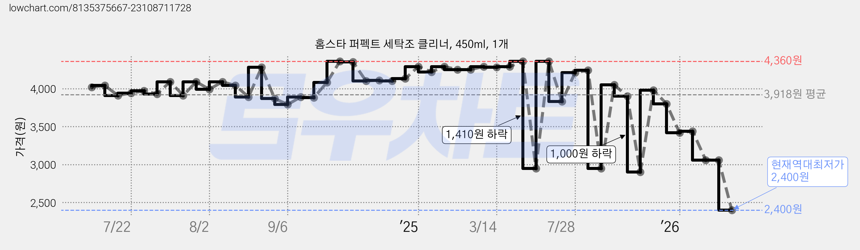 홈스타 퍼펙트 세탁조 클리너, 450ml, 1개 가격 변동 차트, 현재가 2,400원, 역대최저가