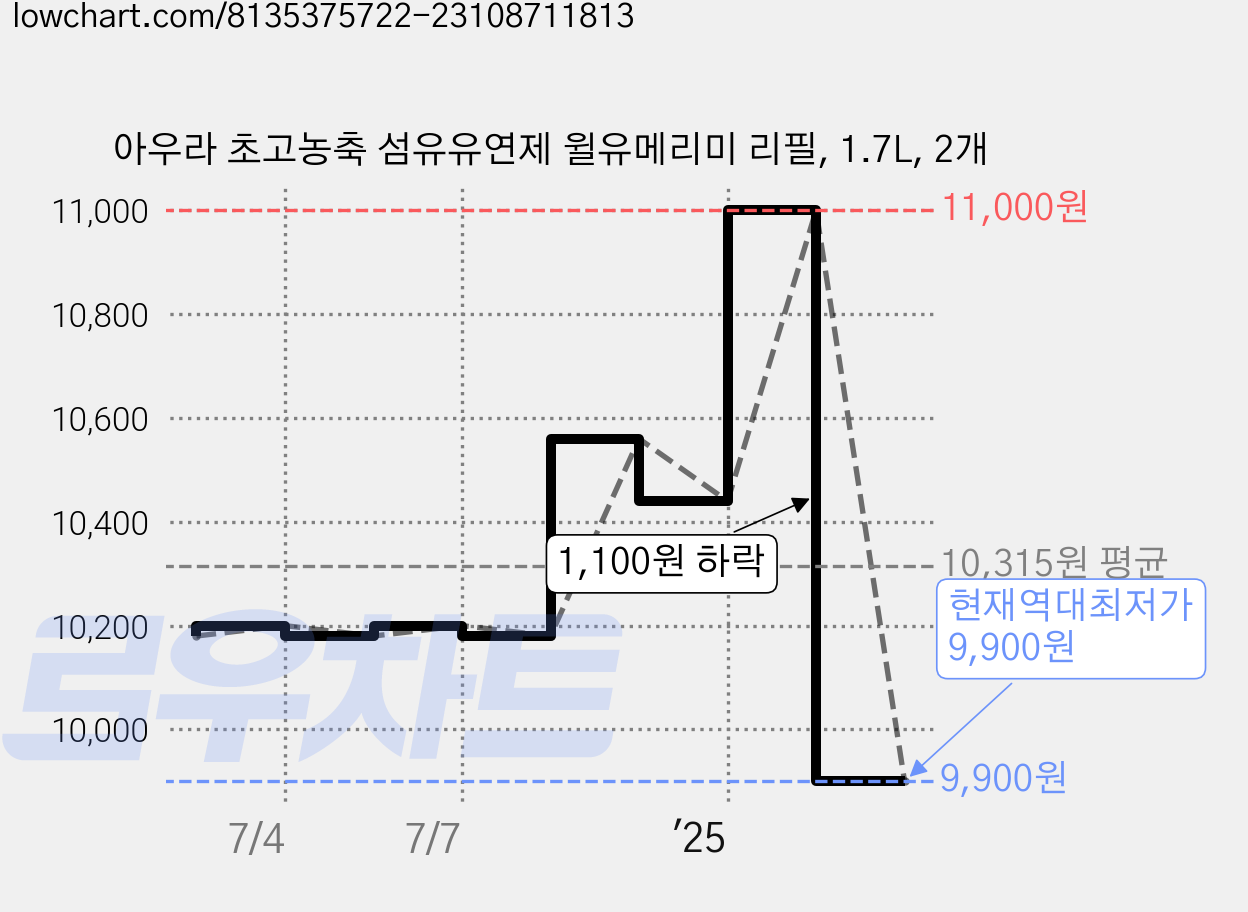 아우라 초고농축 섬유유연제 윌유메리미 리필, 1.7L, 2개 가격 변동 차트, 현재가 9,900원, 역대최저가