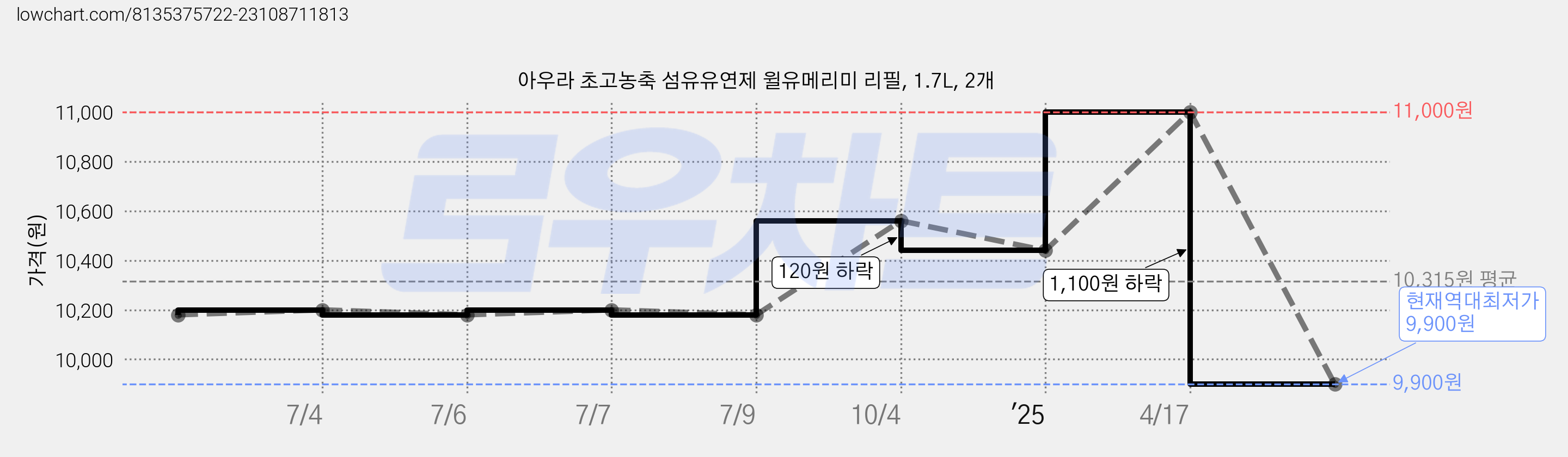 아우라 초고농축 섬유유연제 윌유메리미 리필, 1.7L, 2개 가격 변동 차트, 현재가 9,900원, 역대최저가