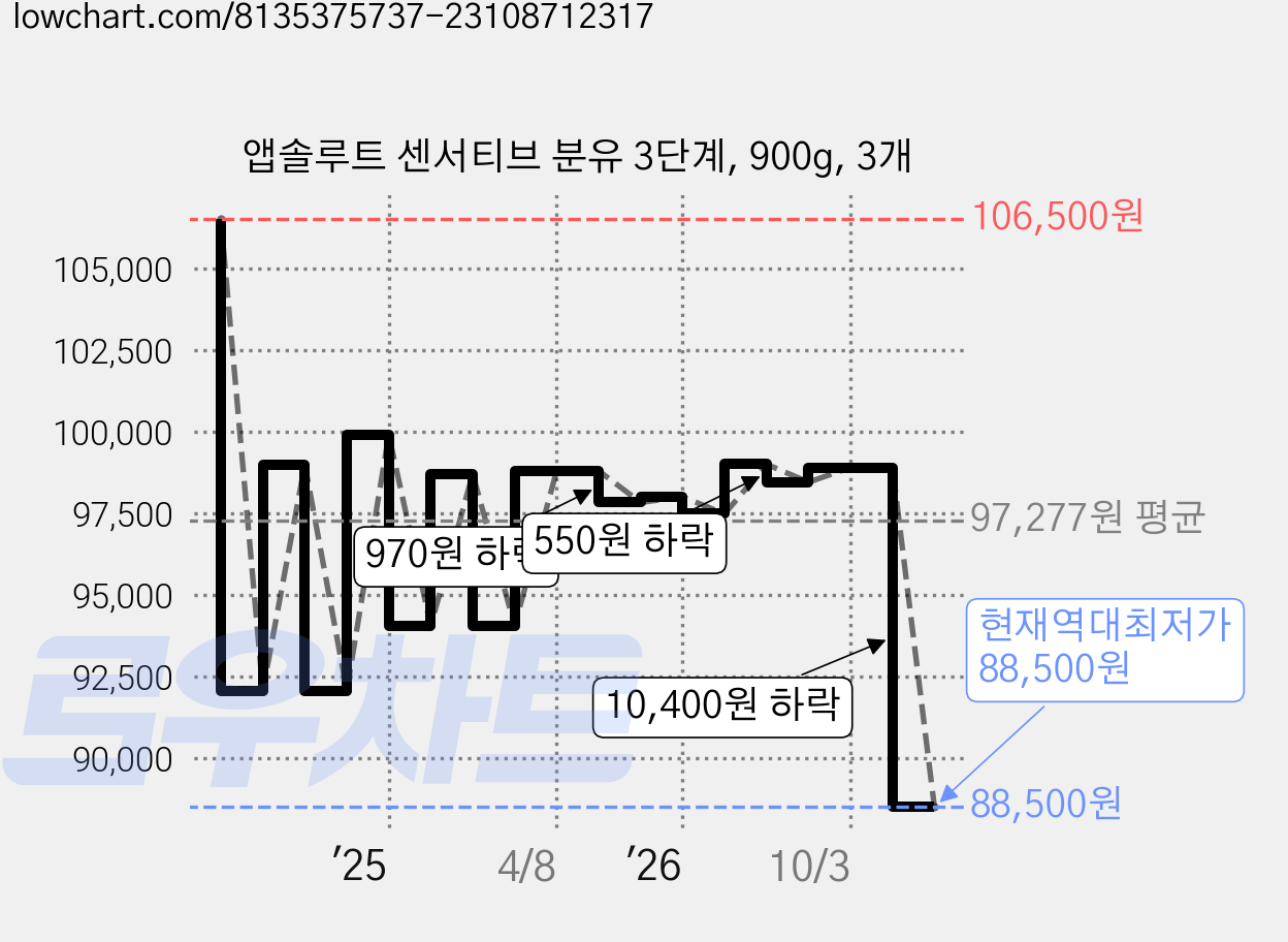 앱솔루트 센서티브 분유 3단계, 900g, 3개 가격 변동 차트, 현재가 88,500원, 역대최저가