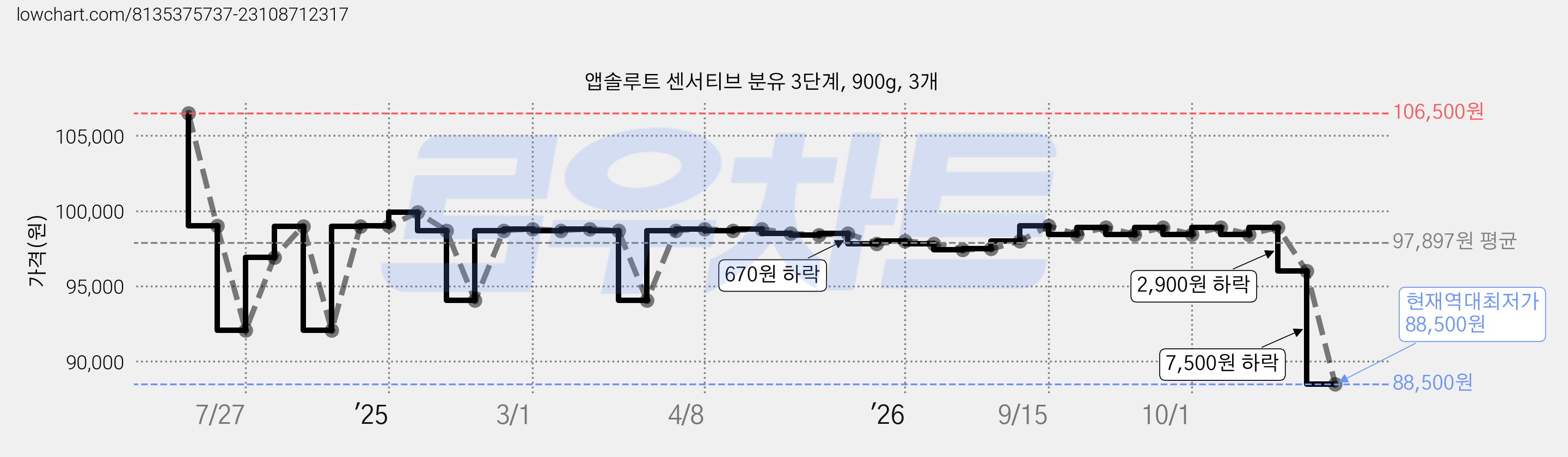앱솔루트 센서티브 분유 3단계, 900g, 3개 가격 변동 차트, 현재가 88,500원, 역대최저가