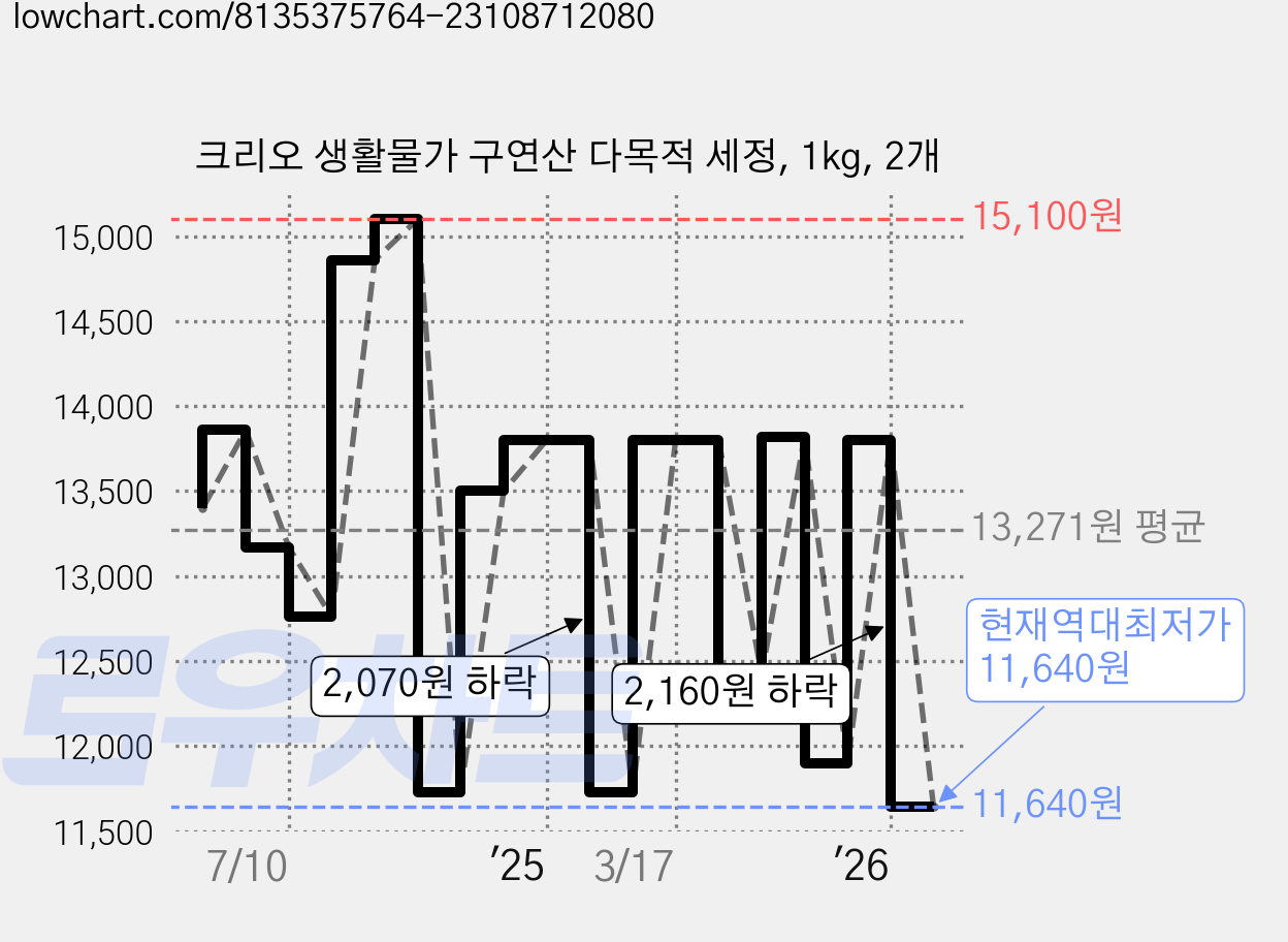 크리오 생활물가 구연산 다목적 세정, 1kg, 2개 가격 변동 차트, 현재가 11,640원, 역대최저가