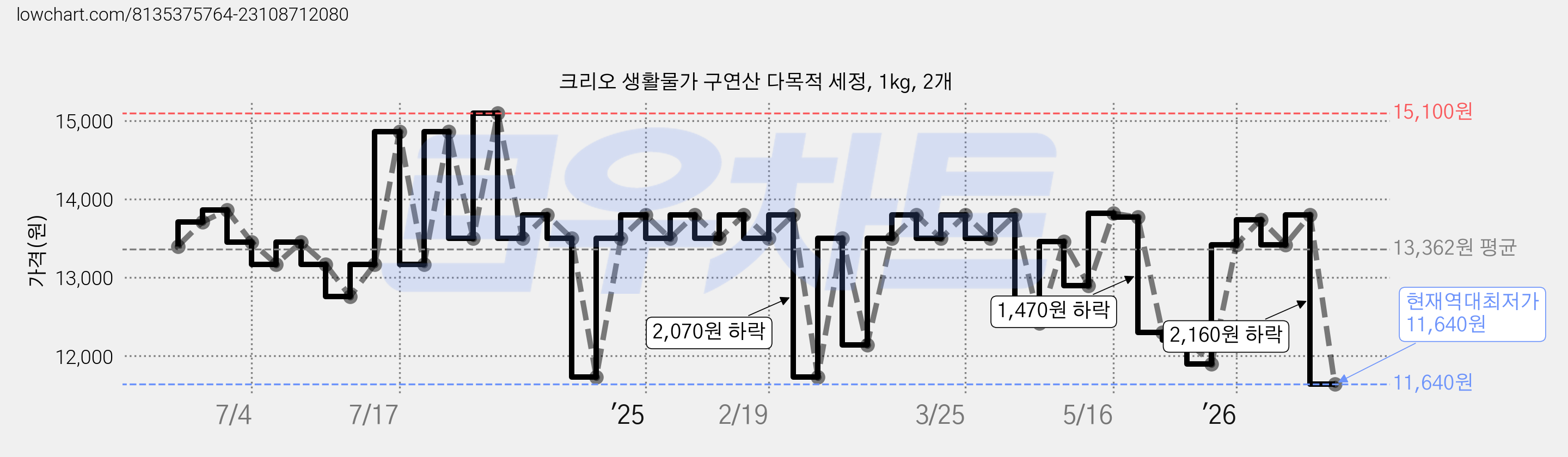 크리오 생활물가 구연산 다목적 세정, 1kg, 2개 가격 변동 차트, 현재가 11,640원, 역대최저가