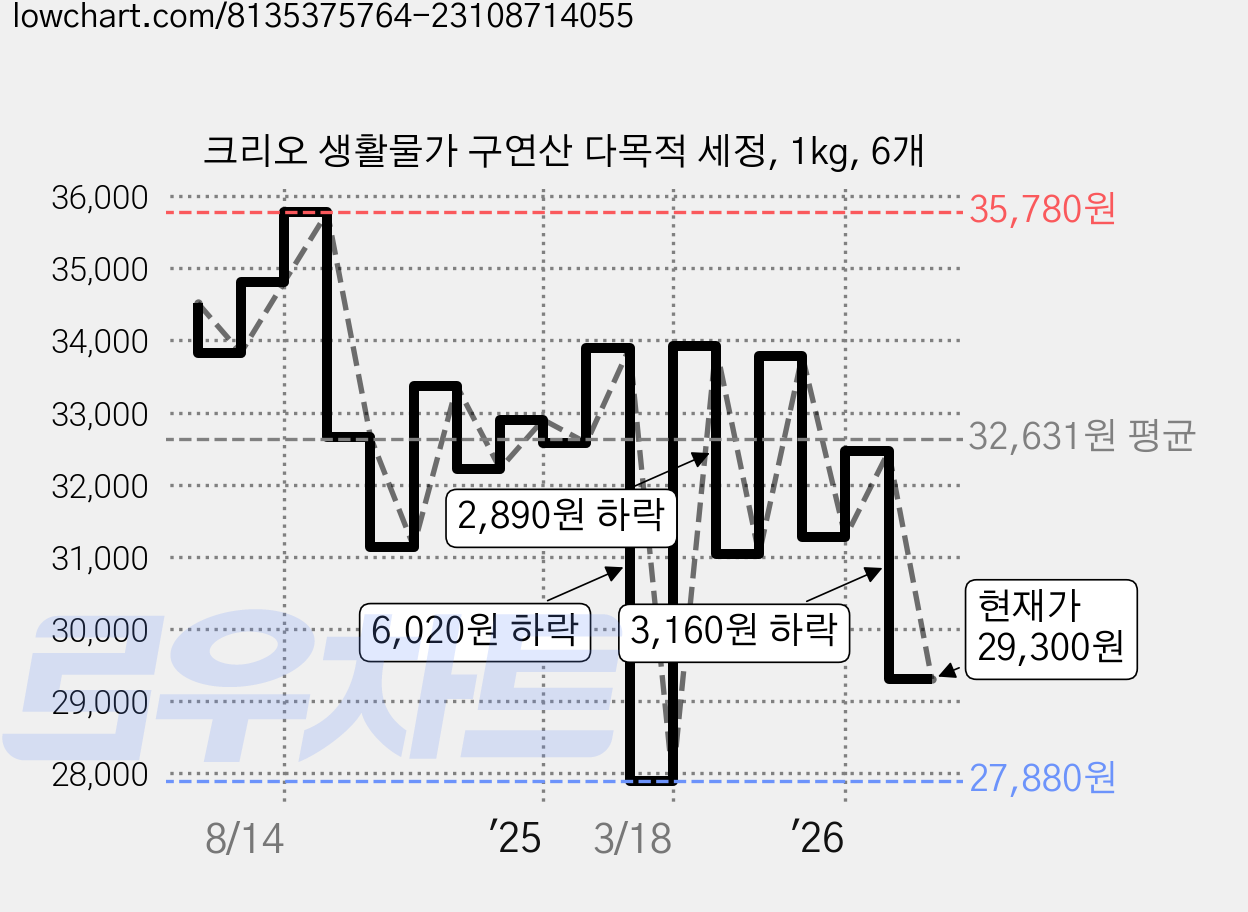 크리오 생활물가 구연산 다목적 세정, 1kg, 6개 가격 변동 차트, 현재가 29,300원, 관측 최저가 27,880원