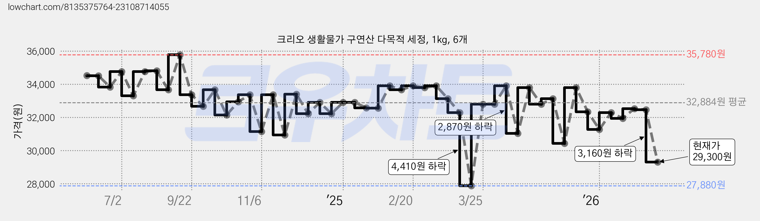 크리오 생활물가 구연산 다목적 세정, 1kg, 6개 가격 변동 차트, 현재가 29,300원, 관측 최저가 27,880원