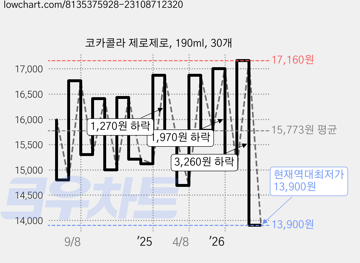 코카콜라 제로제로, 190ml, 30개 가격 변동 차트, 현재가 13,900원, 역대최저가