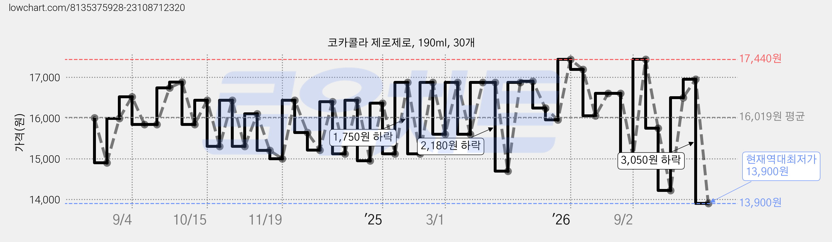 코카콜라 제로제로, 190ml, 30개 가격 변동 차트, 현재가 13,900원, 역대최저가