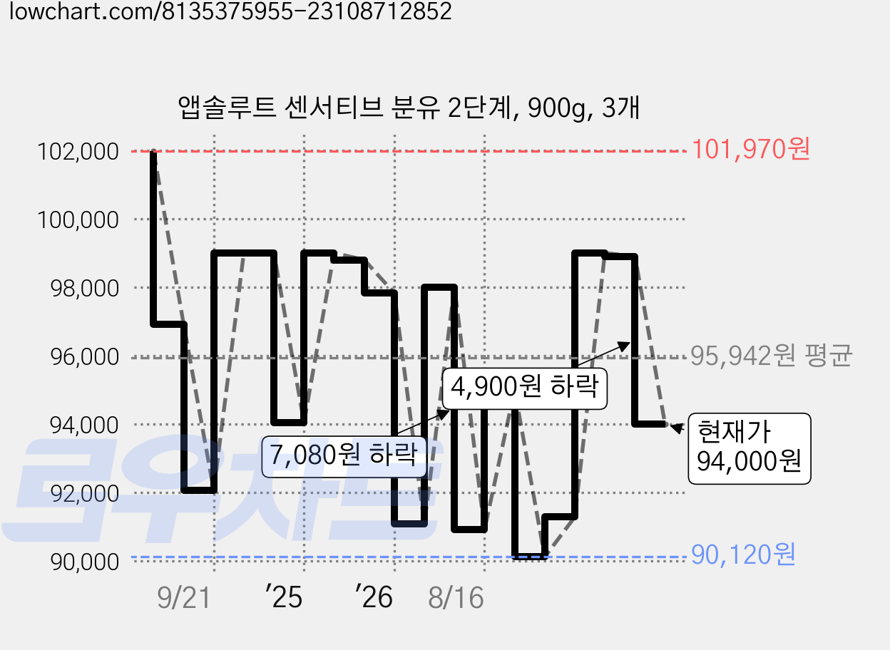 앱솔루트 센서티브 분유 2단계, 900g, 3개 가격 변동 차트, 현재가 94,000원, 관측 최저가 90,120원