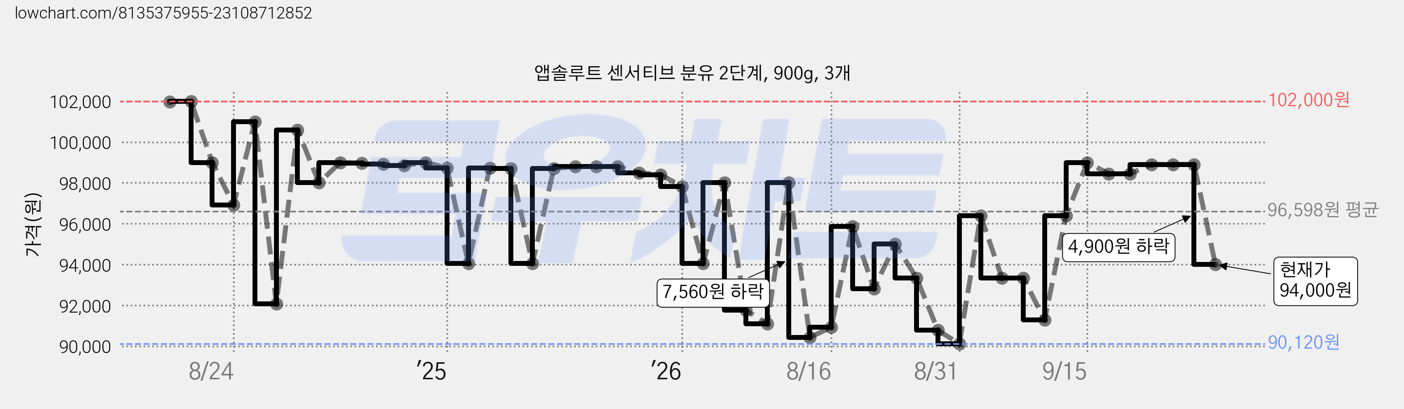 앱솔루트 센서티브 분유 2단계, 900g, 3개 가격 변동 차트, 현재가 94,000원, 관측 최저가 90,120원