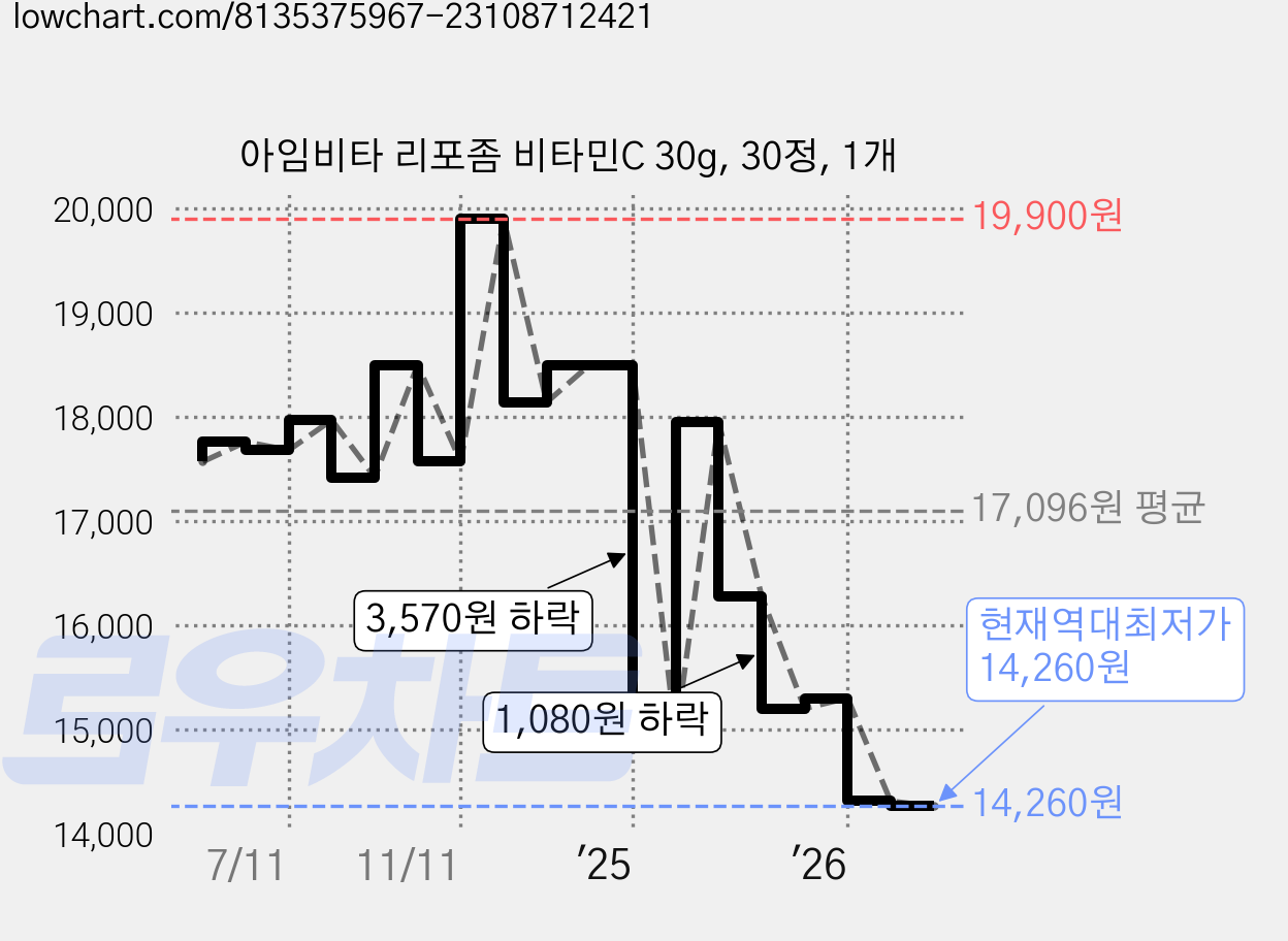 아임비타 리포좀 비타민C 30g, 30정, 1개 가격 변동 차트, 현재가 14,260원, 역대최저가
